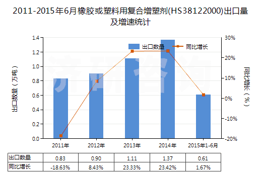 2011-2015年6月橡膠或塑料用復(fù)合增塑劑(HS38122000)出口量及增速統(tǒng)計